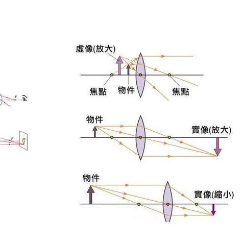 凸透鏡凹透鏡差別|凸凹透鏡:凸透鏡,原理,效果,焦距,凸透鏡能成像,凸凹透鏡區別,用途…